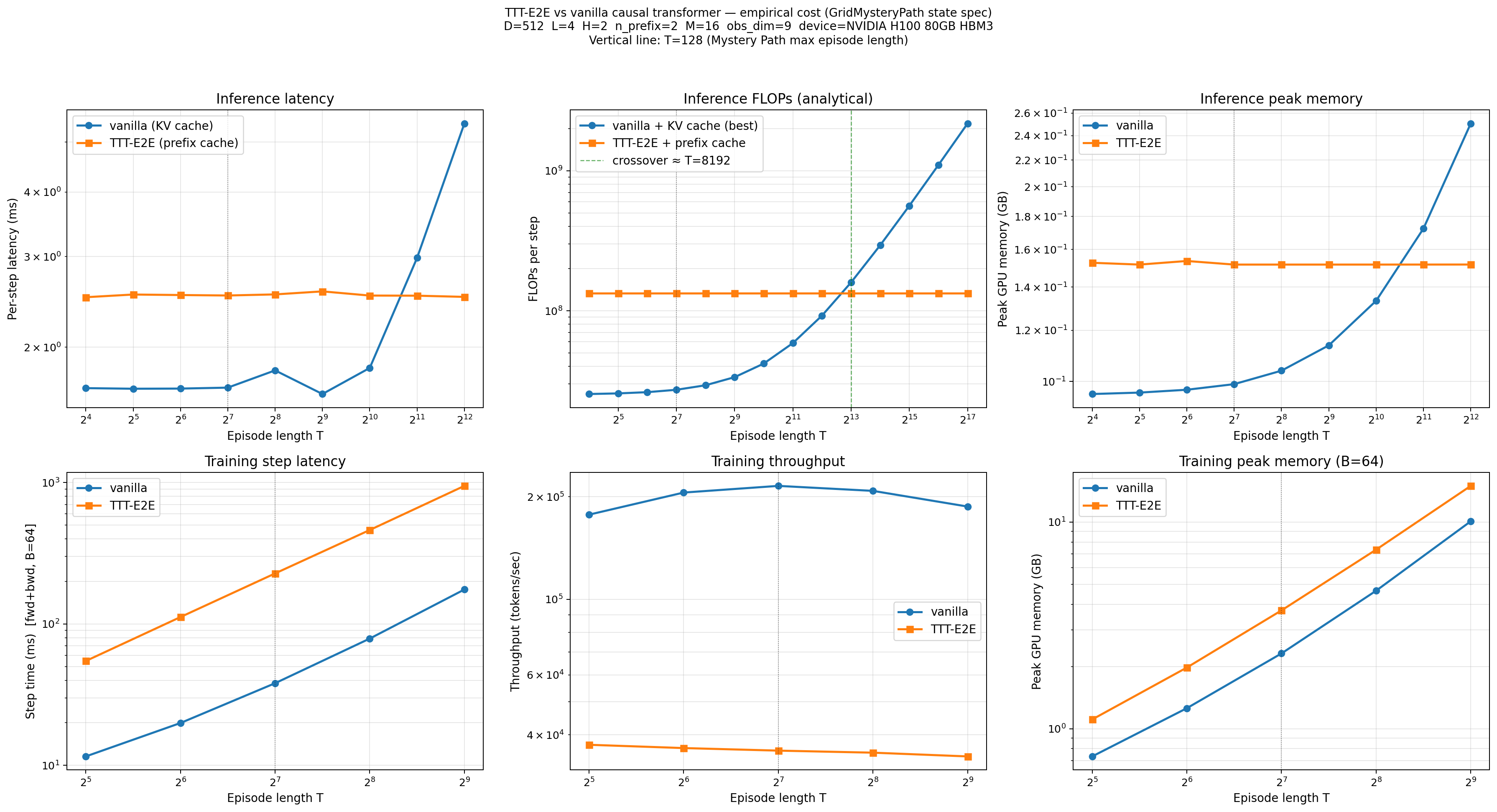 Per-step inference and training cost vs context length